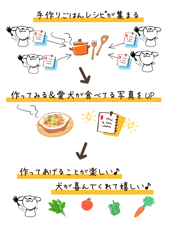 わんわんシェフ見習い中は、「愛着と健康を手作りごはんで！」をコンセプトにした、犬にあげる手作りごはんレシピの投稿サイトです。